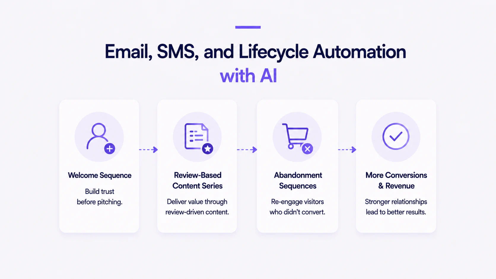 Email, SMS, and Lifecycle Automation with AI