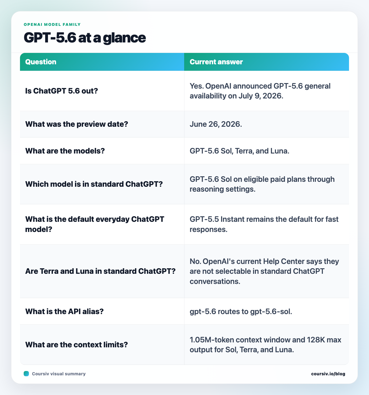 Current GPT-5.6 release, access, model, API alias, and context-window facts