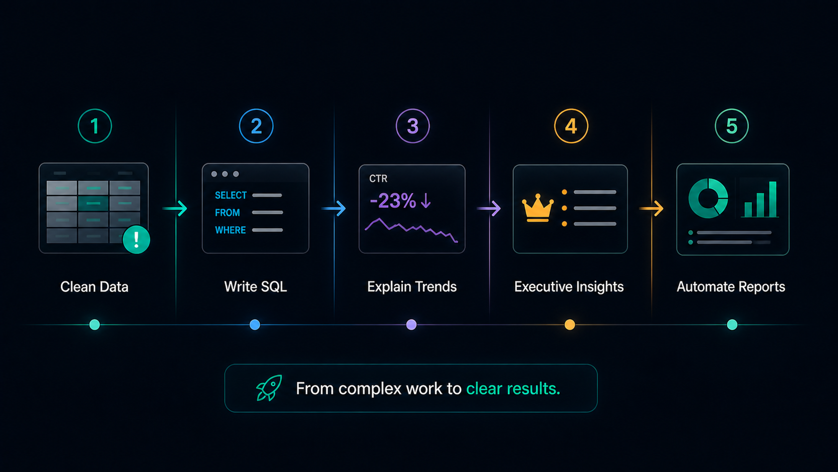 Daily analytics workflow with ChatGPT
