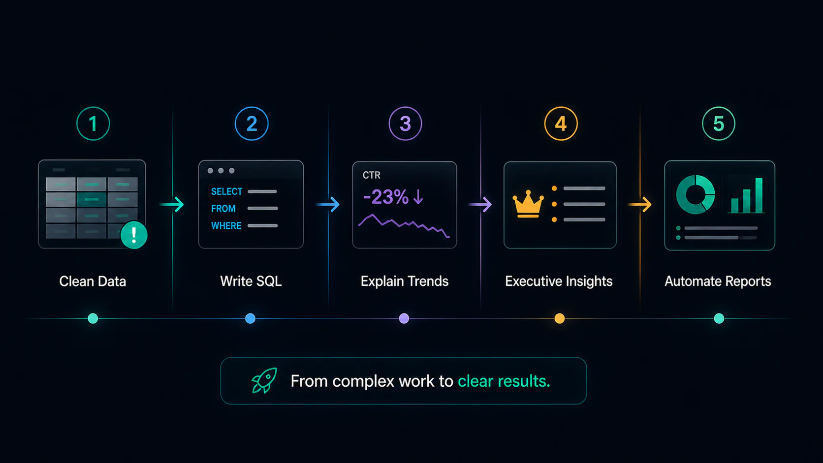Daily analytics workflow with ChatGPT