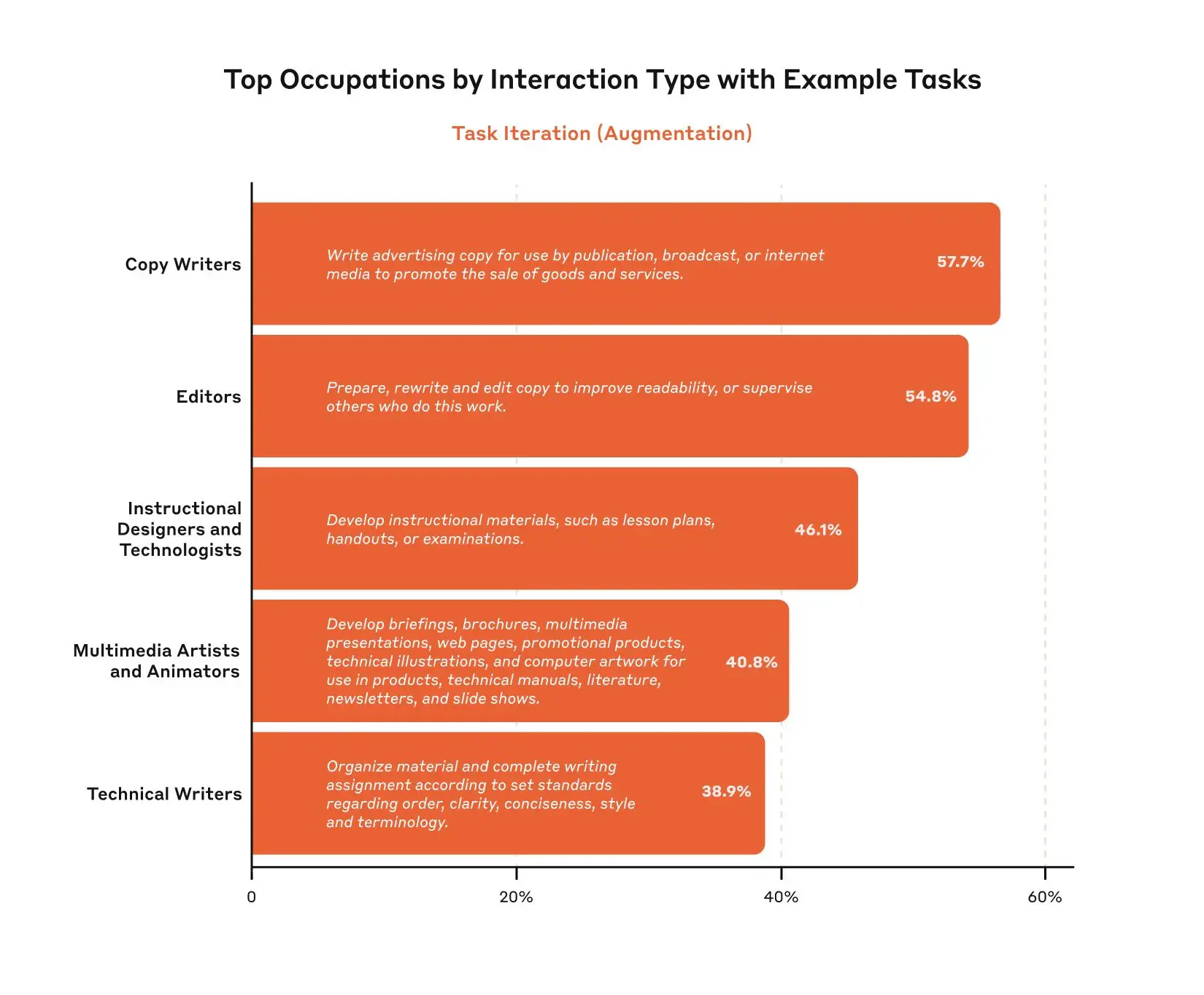 Anthropic economic index insights for writing tasks